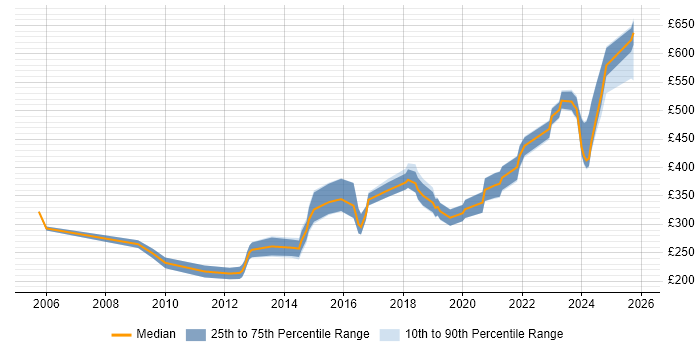 Contractor daily rate distribution trend for Microsoft Engineer job vacancies in the South West
