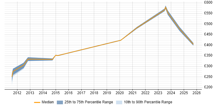 Contractor daily rate distribution trend for Microsoft Infrastructure Engineer job vacancies in the South West