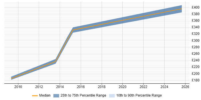 Contractor daily rate distribution trend for jobs in the South West citing Microsoft Office Automation