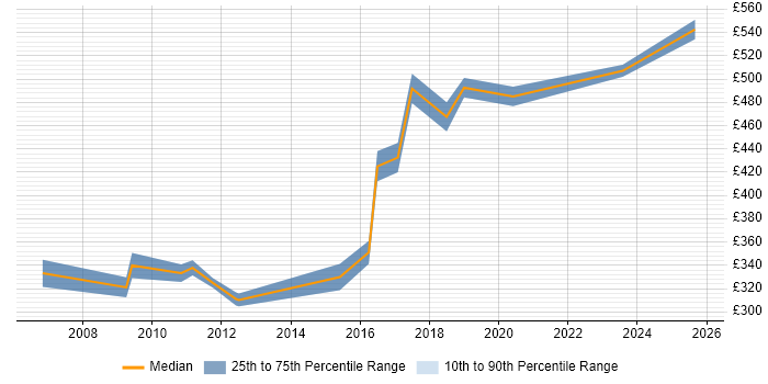 Contractor daily rate distribution trend for Microsoft Specialist job vacancies in the South West Contractor daily rate distribution trend for Microsoft Specialist job vacancies in the South West