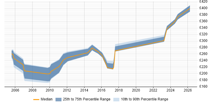 Contractor daily rate distribution trend for Microsoft Trainer job vacancies in the South West