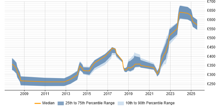 Contractor daily rate distribution trend for jobs in the South West citing Microsoft Virtual Server Contractor daily rate distribution trend for jobs in the South West citing Microsoft Virtual Server