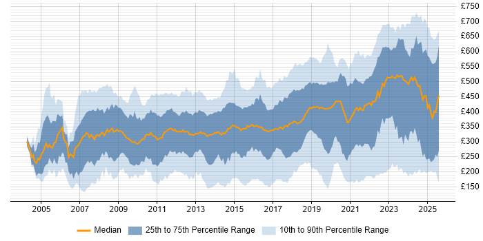 Contractor daily rate distribution trend for jobs in the South West citing Microsoft