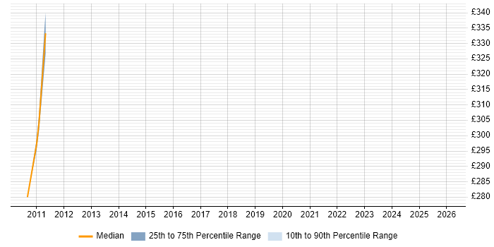 Contractor daily rate distribution trend for jobs in the South West citing Microwave Backhaul