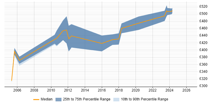 Contractor daily rate distribution trend for Middleware Engineer job vacancies in the South West