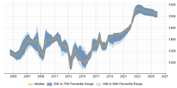 Contractor daily rate distribution trend for Migration Analyst job vacancies in the South West