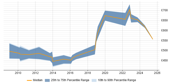 Contractor daily rate distribution trend for Migration Architect job vacancies in the South West Contractor daily rate distribution trend for Migration Architect job vacancies in the South West