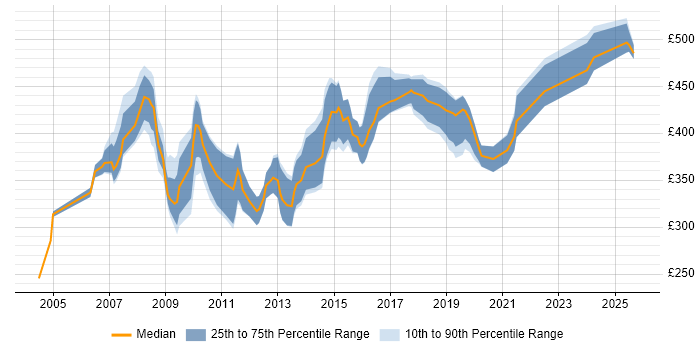 Contractor daily rate distribution trend for Migration Consultant job vacancies in the South West