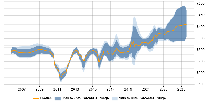 Contractor daily rate distribution trend for Migration Engineer job vacancies in the South West Contractor daily rate distribution trend for Migration Engineer job vacancies in the South West