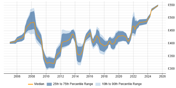 Contractor daily rate distribution trend for Migration Project Manager job vacancies in the South West