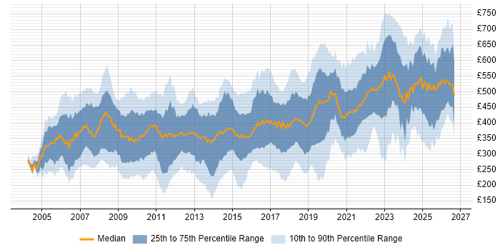 Contractor daily rate distribution trend for jobs in the South West citing Migration