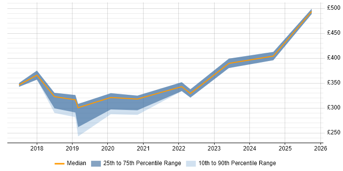 Contractor daily rate distribution trend for jobs in the South West citing Mimecast Contractor daily rate distribution trend for jobs in the South West citing Mimecast
