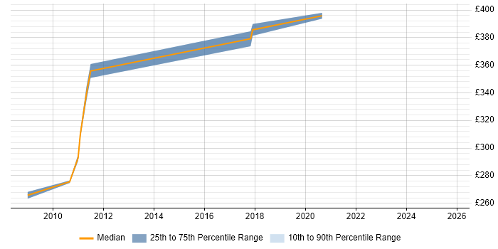 Contractor daily rate distribution trend for jobs in the South West citing MIMO