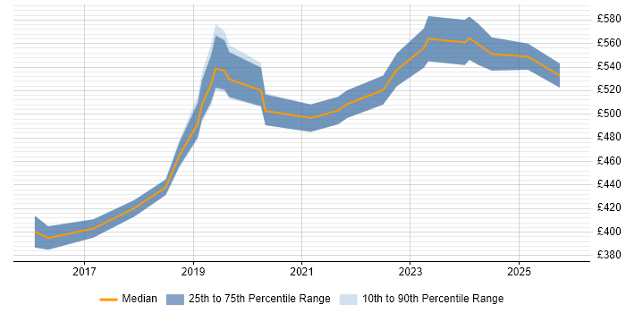 Contractor daily rate distribution trend for jobs in the South West citing Minimum Viable Product