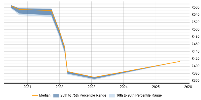 Contractor daily rate distribution trend for jobs in the South West citing Miro