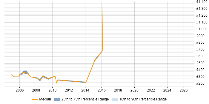 Contractor daily rate distribution trend for MIS Analyst job vacancies in the South West
