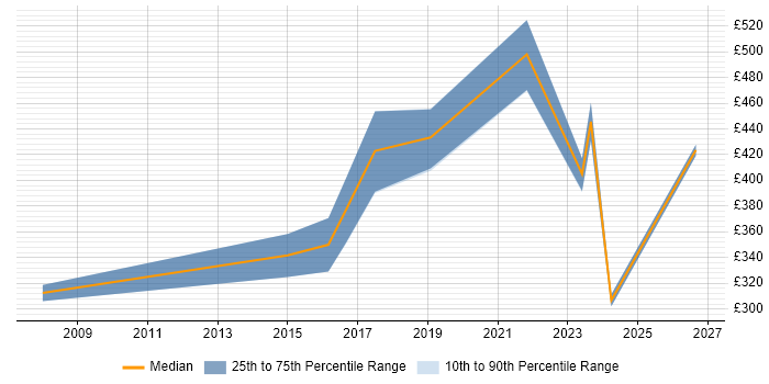 Contractor daily rate distribution trend for jobs in the South West citing MISRA