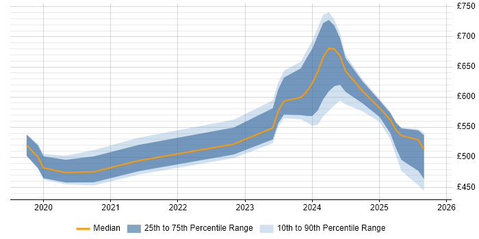 Contractor daily rate distribution trend for jobs in the South West citing MITRE ATT&amp;CK