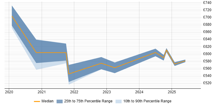 Contractor daily rate distribution trend for jobs in the South West citing MLOps