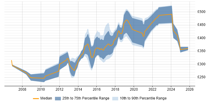 Contractor daily rate distribution trend for jobs in the South West citing Mobile Development
