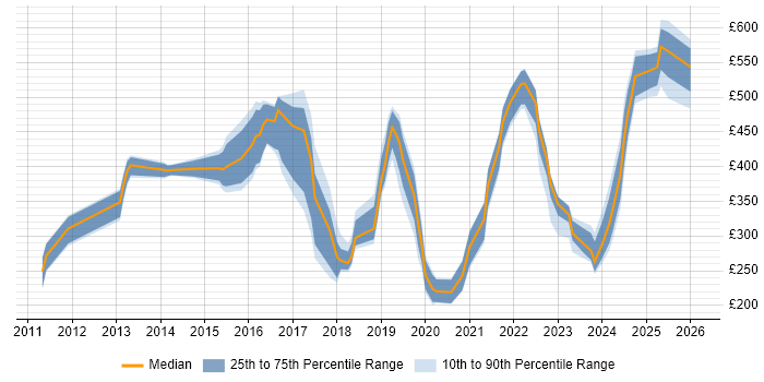 Contractor daily rate distribution trend for jobs in the South West citing Mobile Device Management