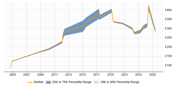 Contractor daily rate distribution trend for Mobile Engineer job vacancies in the South West