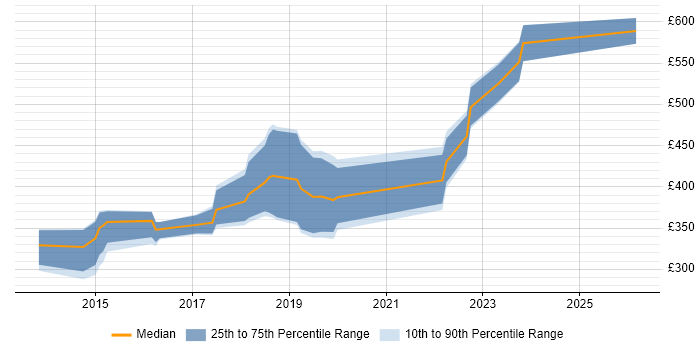 Contractor daily rate distribution trend for jobs in the South West citing Mobile First