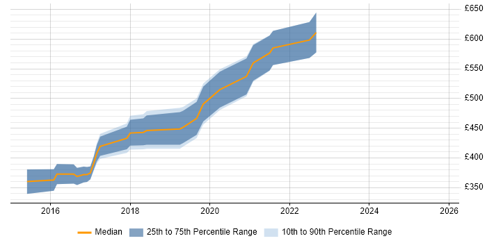 Contractor daily rate distribution trend for jobs in the South West citing Mocha