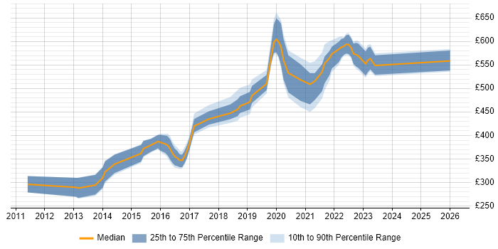 Contractor daily rate distribution trend for jobs in the South West citing Mockito