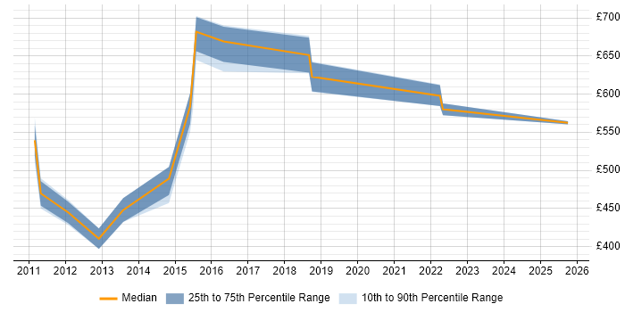 Contractor daily rate distribution trend for MODAF Architect job vacancies in the South West Contractor daily rate distribution trend for MODAF Architect job vacancies in the South West