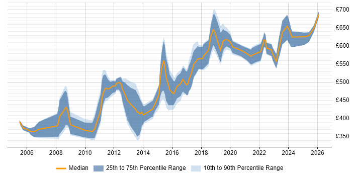 Contractor daily rate distribution trend for jobs in the South West citing MODAF