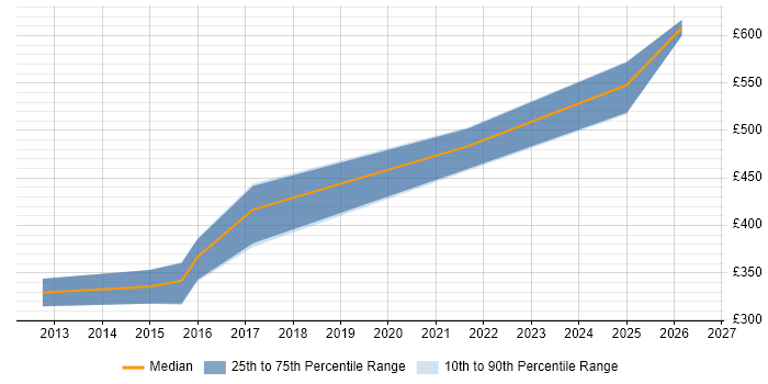 Contractor daily rate distribution trend for jobs in the South West citing Modbus