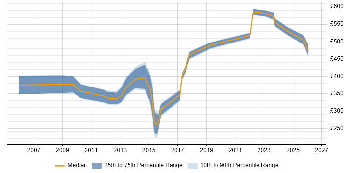 Contractor daily rate distribution trend for jobs in the South West citing Model Validation