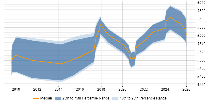 Contractor daily rate distribution trend for jobs in the South West citing ModSecurity