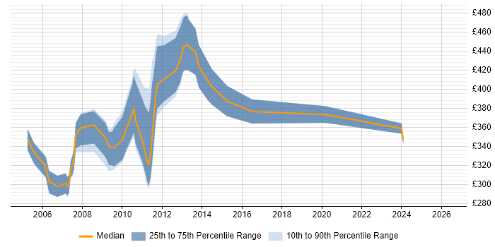 Contractor daily rate distribution trend for jobs in the South West citing MOM