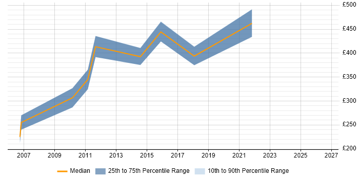Contractor daily rate distribution trend for Monitoring Engineer job vacancies in the South West