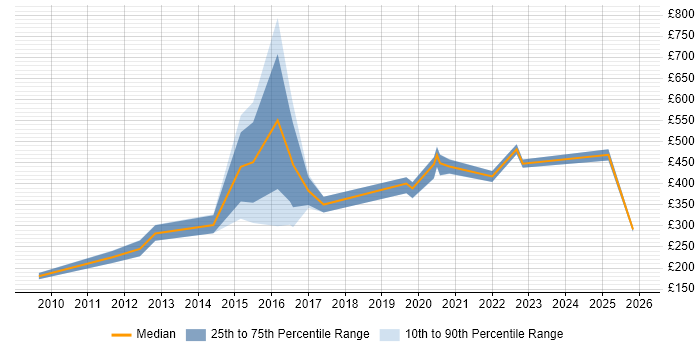 Contractor daily rate distribution trend for jobs in the South West citing Moodle
