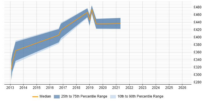 Contractor daily rate distribution trend for jobs in the South West citing MoSCoW