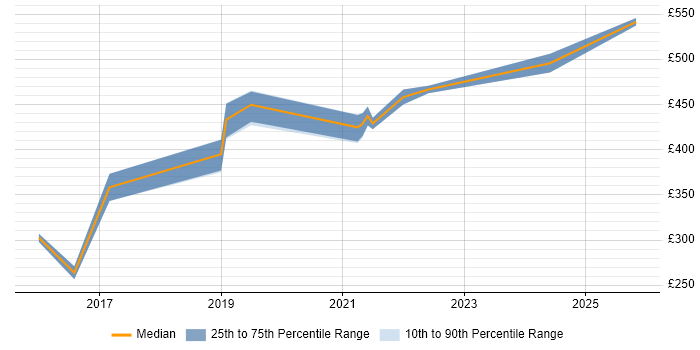 Contractor daily rate distribution trend for jobs in the South West citing MQTT