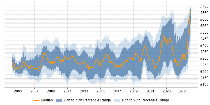 Contractor daily rate distribution trend for jobs in the South West citing Microsoft Office