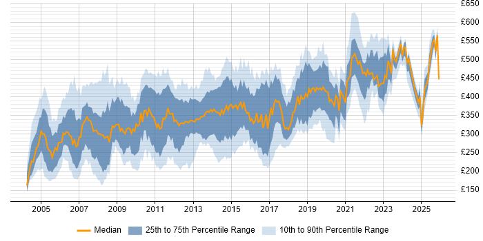 Contractor daily rate distribution trend for jobs in the South West citing Microsoft Project