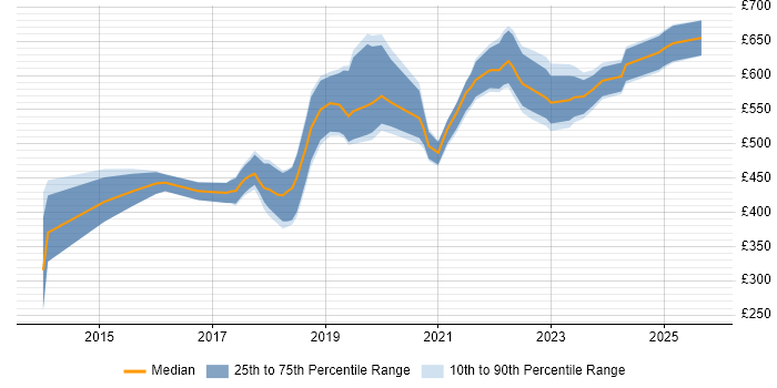 Contractor daily rate distribution trend for jobs in the South West citing MuleSoft Contractor daily rate distribution trend for jobs in the South West citing MuleSoft