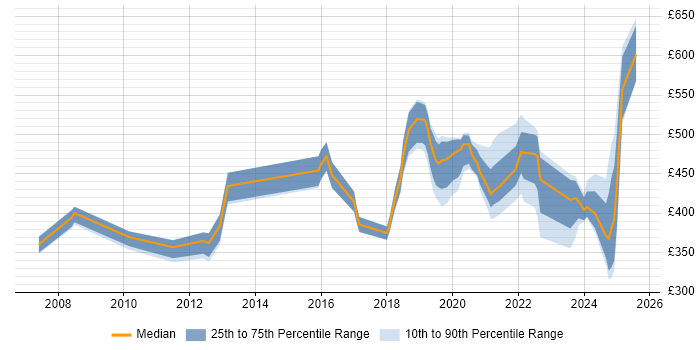 Contractor daily rate distribution trend for jobs in the South West citing Multi-Factor Authentication Contractor daily rate distribution trend for jobs in the South West citing Multi-Factor Authentication