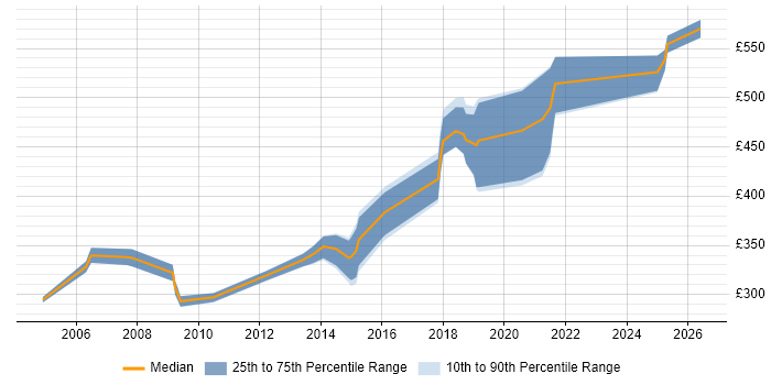 Contractor daily rate distribution trend for jobs in the South West citing Multicast