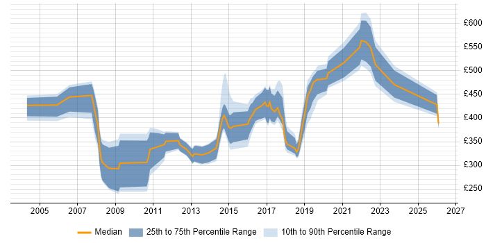 Contractor daily rate distribution trend for jobs in the South West citing Multithreading