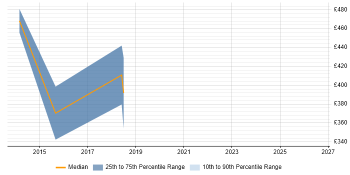 Contractor daily rate distribution trend for jobs in the South West citing Mustache