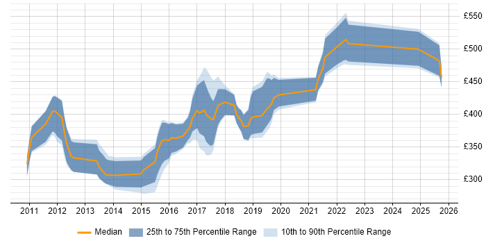 Contractor daily rate distribution trend for jobs in the South West citing MVVM Contractor daily rate distribution trend for jobs in the South West citing MVVM