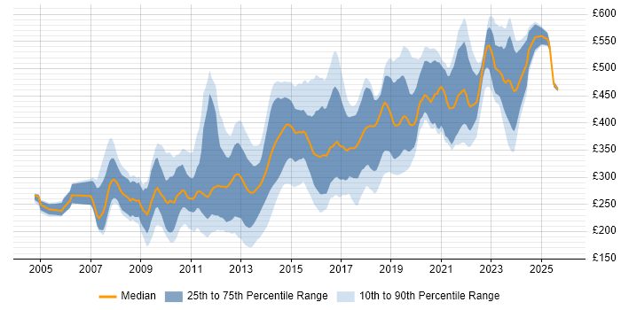 Contractor daily rate distribution trend for jobs in the South West citing MySQL