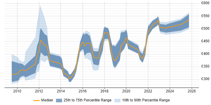 Contractor daily rate distribution trend for jobs in the South West citing Nagios