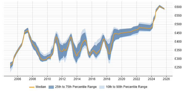 Contractor daily rate distribution trend for jobs in the South West citing NAS
